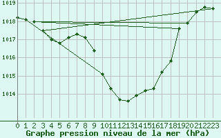 Courbe de la pression atmosphrique pour Cevio (Sw)