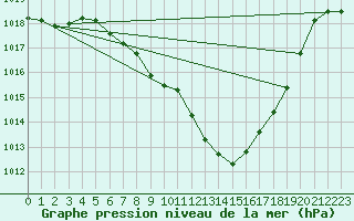 Courbe de la pression atmosphrique pour Logrono (Esp)