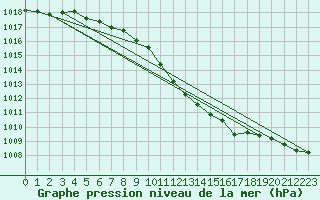 Courbe de la pression atmosphrique pour Pershore