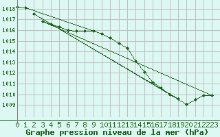 Courbe de la pression atmosphrique pour Samatan (32)