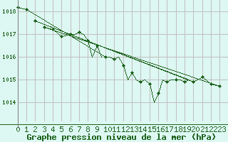 Courbe de la pression atmosphrique pour Farnborough