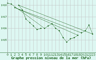 Courbe de la pression atmosphrique pour Albi (81)