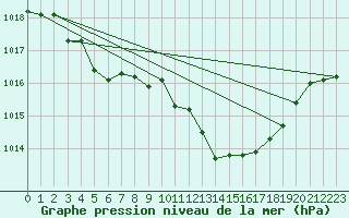 Courbe de la pression atmosphrique pour Stoetten