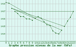 Courbe de la pression atmosphrique pour Verneuil (78)