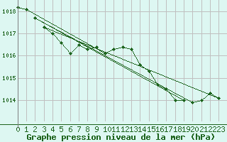 Courbe de la pression atmosphrique pour Biscarrosse (40)