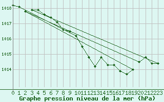 Courbe de la pression atmosphrique pour Negresti