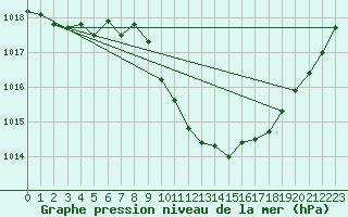 Courbe de la pression atmosphrique pour Plauen