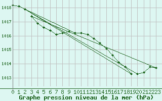 Courbe de la pression atmosphrique pour Bouligny (55)