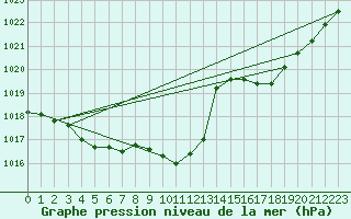 Courbe de la pression atmosphrique pour Eygliers (05)