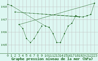 Courbe de la pression atmosphrique pour Amstetten