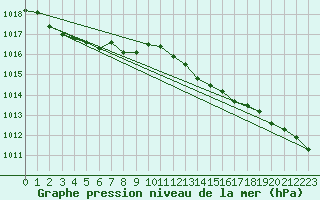 Courbe de la pression atmosphrique pour Skagen