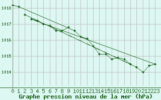 Courbe de la pression atmosphrique pour Caen (14)