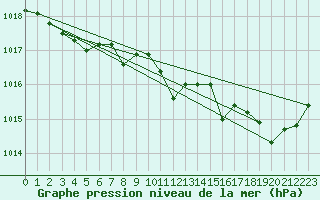 Courbe de la pression atmosphrique pour Ste (34)