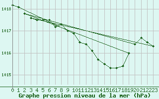 Courbe de la pression atmosphrique pour Michelstadt-Vielbrunn
