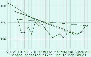 Courbe de la pression atmosphrique pour Josvafo