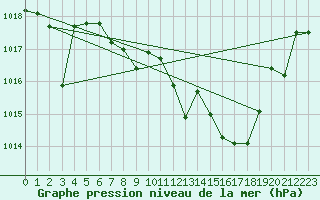 Courbe de la pression atmosphrique pour Hinojosa Del Duque