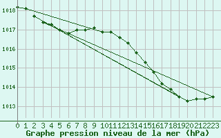 Courbe de la pression atmosphrique pour Le Mesnil-Esnard (76)