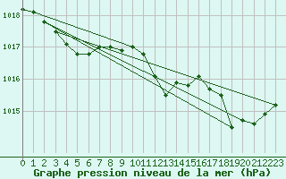 Courbe de la pression atmosphrique pour Le Grau-du-Roi (30)