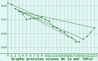 Courbe de la pression atmosphrique pour Roissy (95)