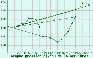 Courbe de la pression atmosphrique pour Meiringen