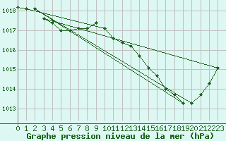 Courbe de la pression atmosphrique pour Gruissan (11)