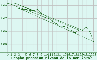 Courbe de la pression atmosphrique pour Plymouth (UK)