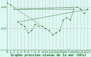Courbe de la pression atmosphrique pour Wien / Hohe Warte