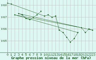 Courbe de la pression atmosphrique pour Lerida (Esp)