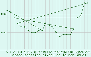 Courbe de la pression atmosphrique pour Chteaudun (28)