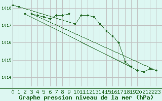 Courbe de la pression atmosphrique pour Trelly (50)