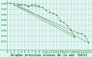 Courbe de la pression atmosphrique pour Wilhelminadorp Aws