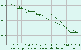 Courbe de la pression atmosphrique pour Coppermine, N. W. T.