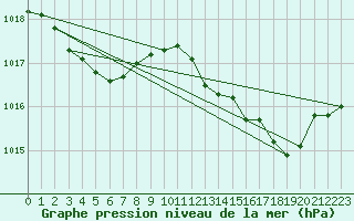 Courbe de la pression atmosphrique pour Bziers Cap d