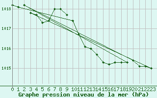 Courbe de la pression atmosphrique pour Trapani / Birgi