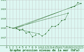 Courbe de la pression atmosphrique pour Groebming
