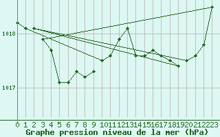 Courbe de la pression atmosphrique pour Saint-Brieuc (22)