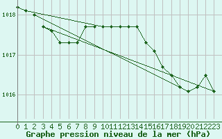 Courbe de la pression atmosphrique pour Kleine-Brogel (Be)