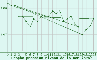 Courbe de la pression atmosphrique pour Lige Bierset (Be)
