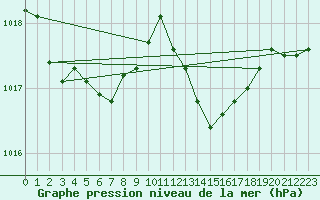 Courbe de la pression atmosphrique pour Paray-le-Monial - St-Yan (71)
