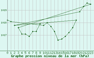 Courbe de la pression atmosphrique pour Marignane (13)