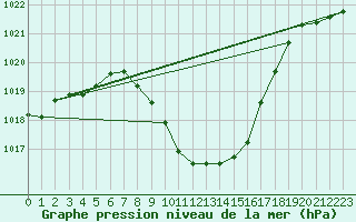 Courbe de la pression atmosphrique pour Leibstadt