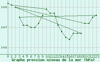 Courbe de la pression atmosphrique pour Lyon - Saint-Exupry (69)