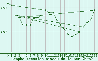 Courbe de la pression atmosphrique pour Frankfort (All)