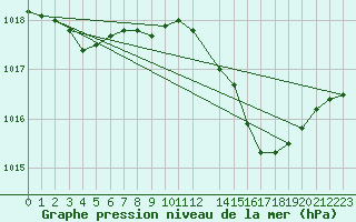 Courbe de la pression atmosphrique pour Estepona
