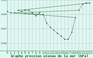 Courbe de la pression atmosphrique pour Kocelovice