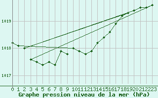 Courbe de la pression atmosphrique pour Viitasaari