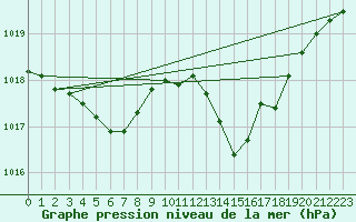 Courbe de la pression atmosphrique pour Bordeaux (33)