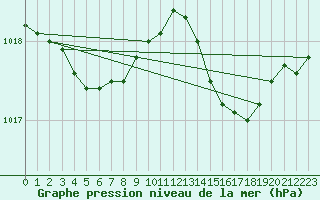 Courbe de la pression atmosphrique pour Le Bourget (93)