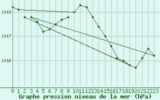 Courbe de la pression atmosphrique pour Roissy (95)