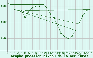 Courbe de la pression atmosphrique pour Motril